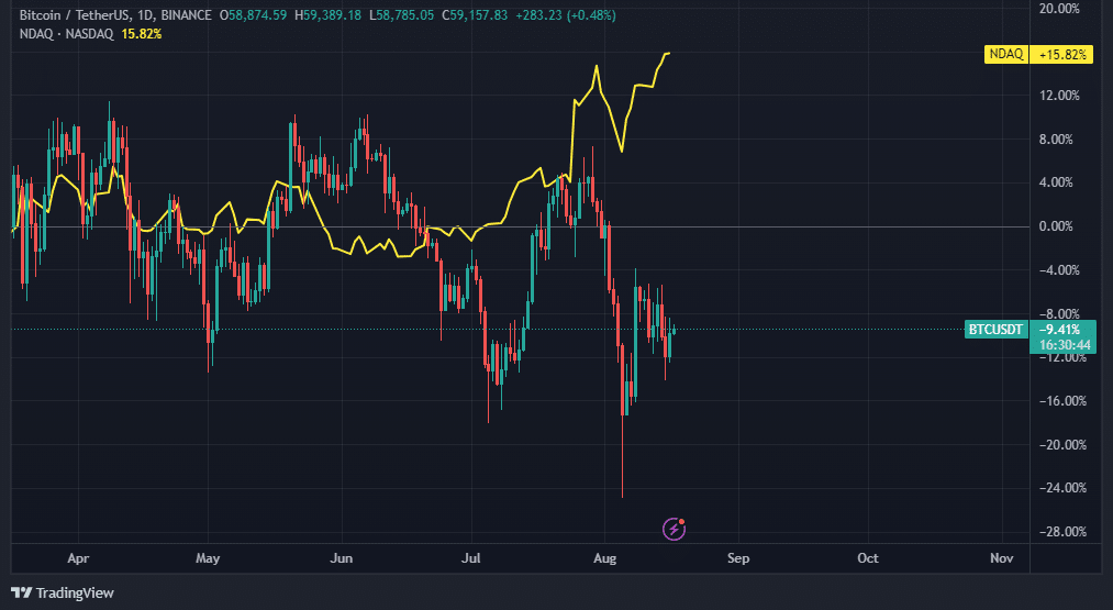 bitcoin nasdaq