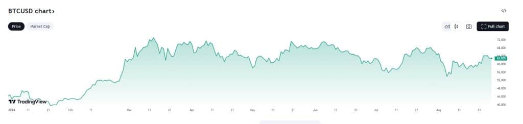 btc koers 27-8