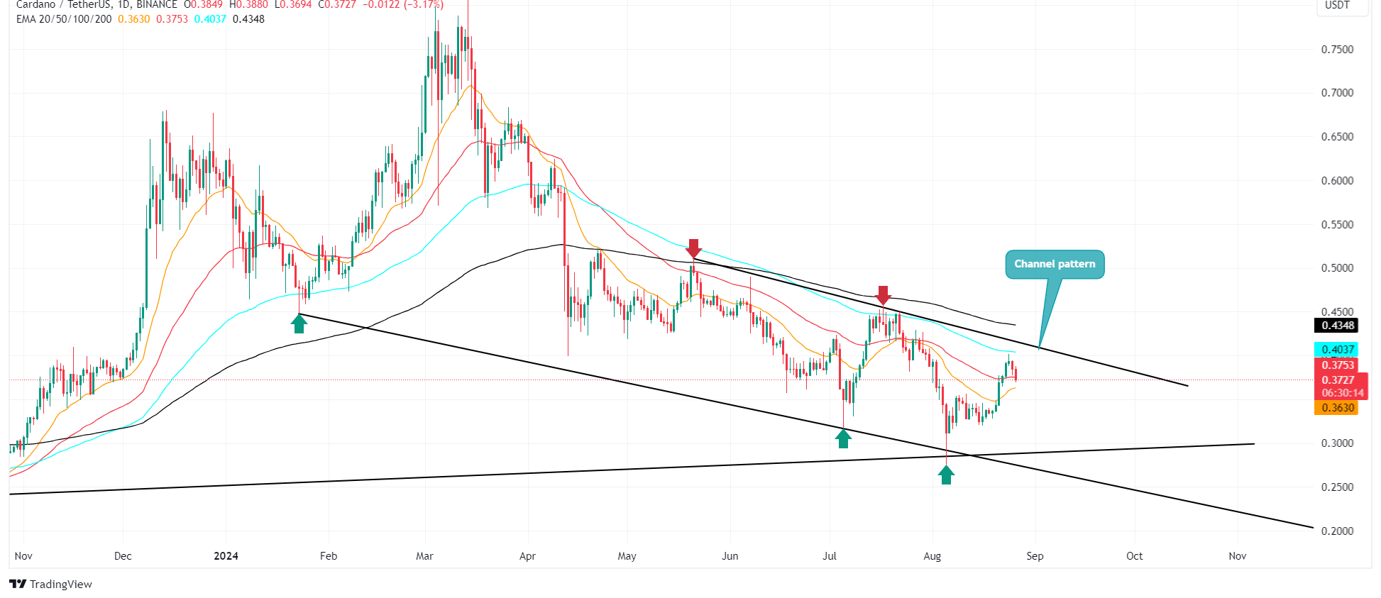 cardano koers ada tradingview