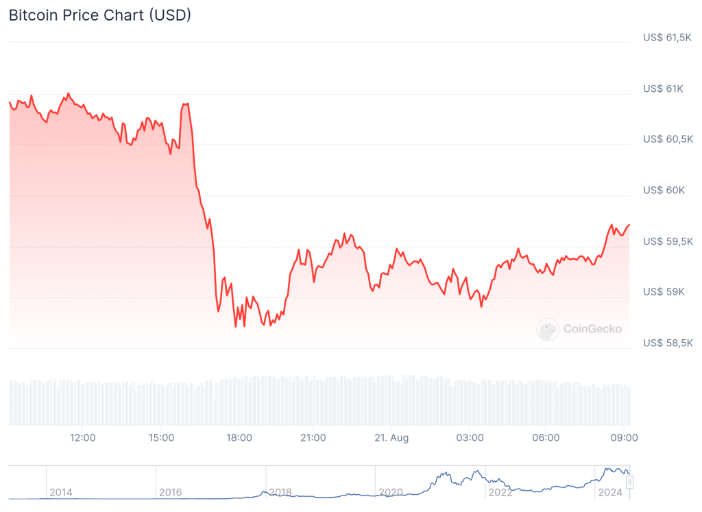 BTC - Marktkapitalisatie US$ 1.178.687.249.097 - Volledig verwaterde waardebepaling US$ 1.253.739.816.000 - 24 uur handelsvolume US$ 25.689.591.350 - Voorraad in omloop 19.742.878