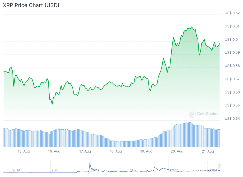 XRP - Munten: 14.637 Beurzen: 1.176 Marktkapitalisatie: US$ 2.201 miljard. 24 uursvolume: US$ 74.445 mld.