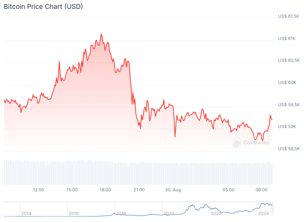 BTC - Marktkapitalisatie US$ 1.170.785.077.473 Volledig verwaterde waardebepaling US$ 1.245.073.200.000 24 uur handelsvolume US$ 33.994.302.399