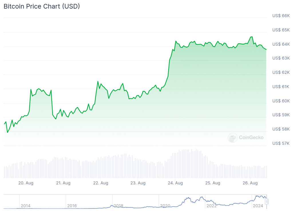 BTC - Marktkapitalisatie US$ 1.259.336.525.234 Volledig verwaterde waardebepaling US$ 1.339.363.494.000 24 uur handelsvolume US$ 18.618.642.464