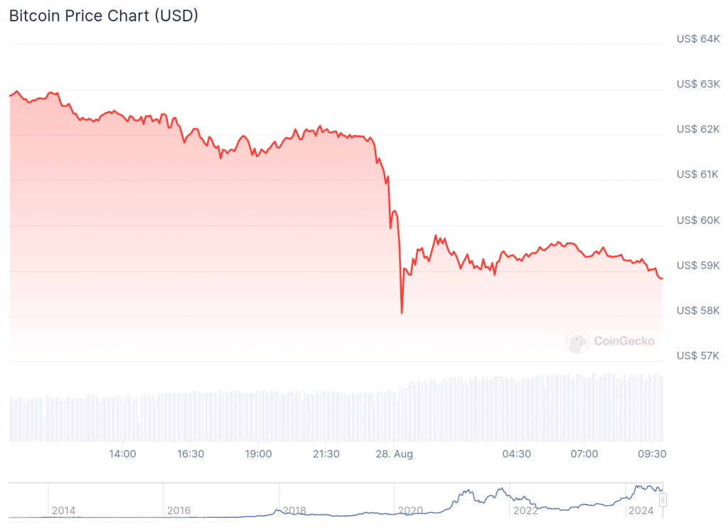 BTC - Marktkapitalisatie US$ 1.161.584.468.574 Volledig verwaterde waardebepaling US$ 1.235.345.664.000 24 uur handelsvolume US$ 42.389.859.022