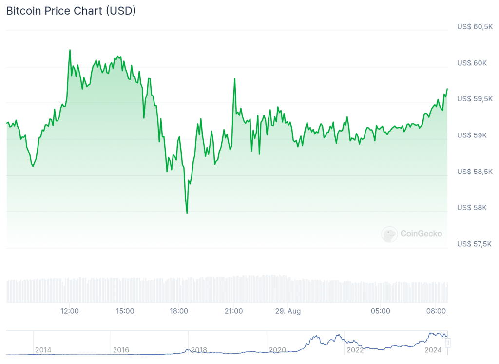 BTC - Marktkapitalisatie US$ 1.178.290.569.369 Volledig verwaterde waardebepaling US$ 1.253.080.500.000 24 uur handelsvolume US$ 37.154.643.546