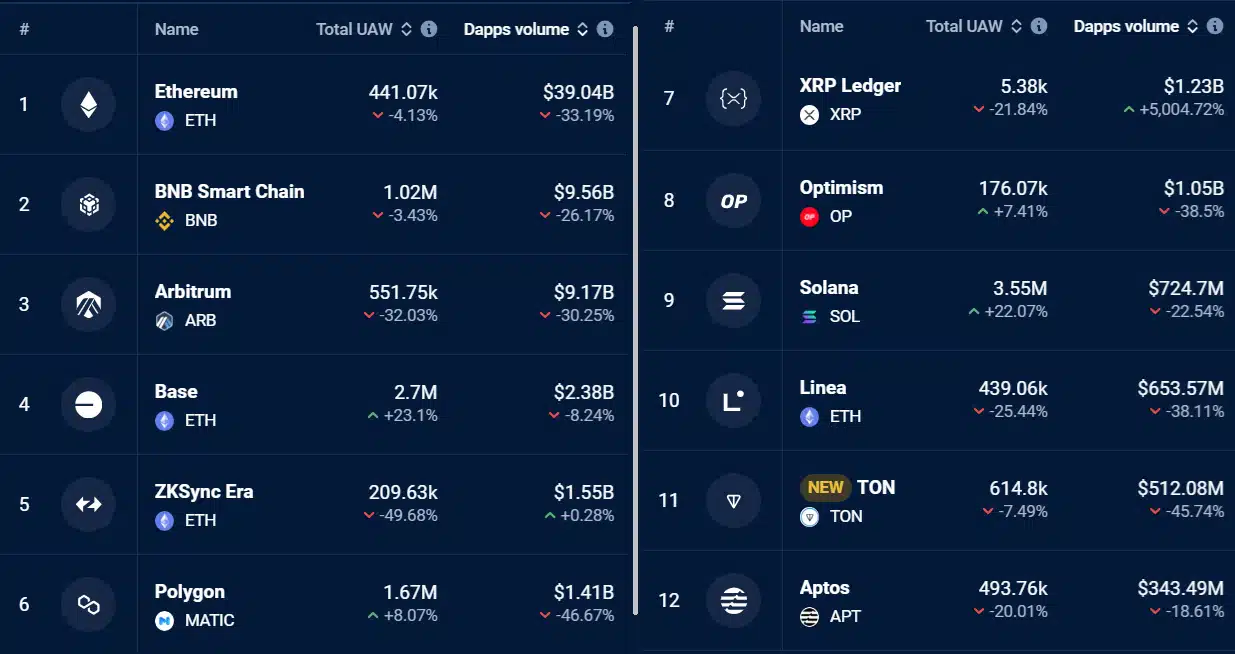 dapp volume blockchains