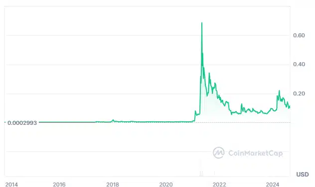 dogecoin koers ath