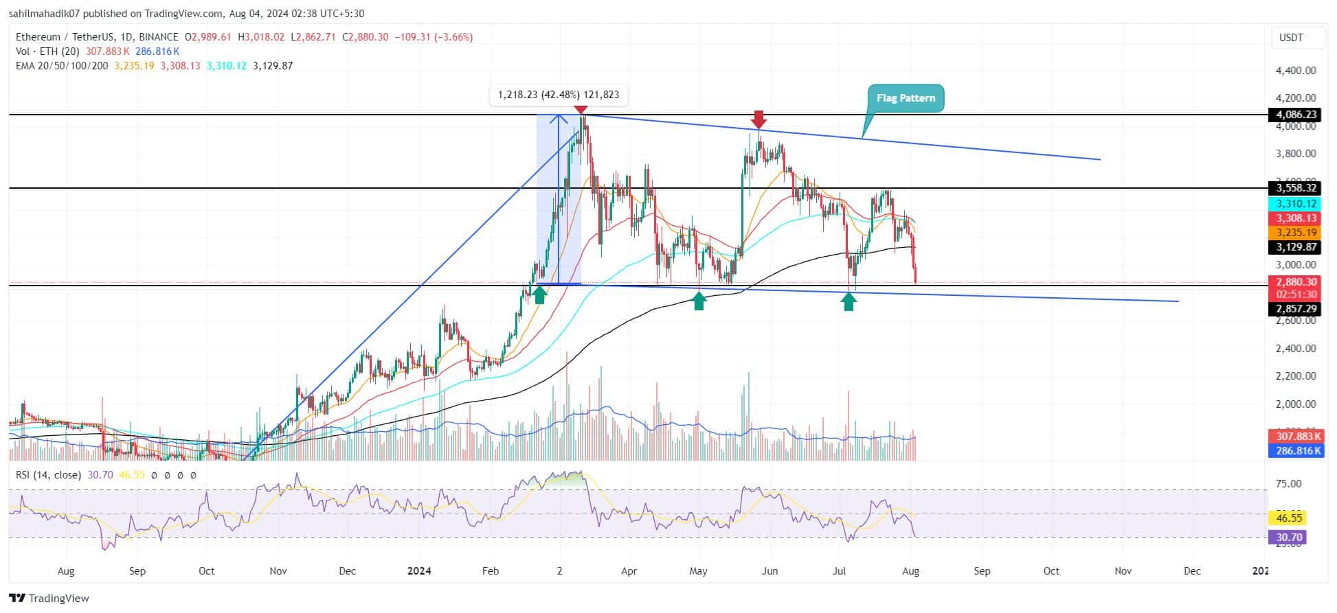 eth koers analyse