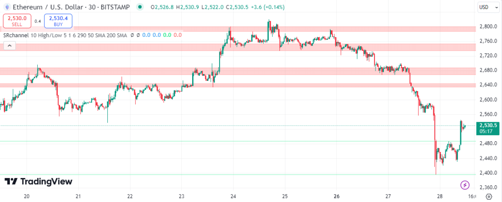 eth koers resistance and support