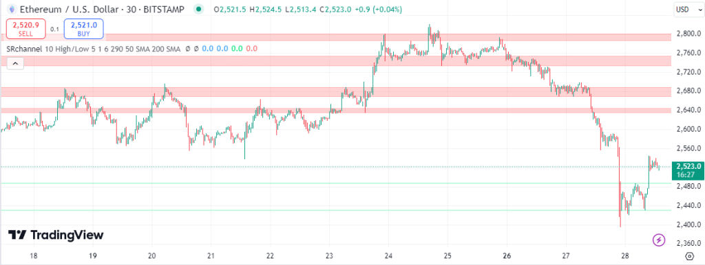 ethereum koers crash