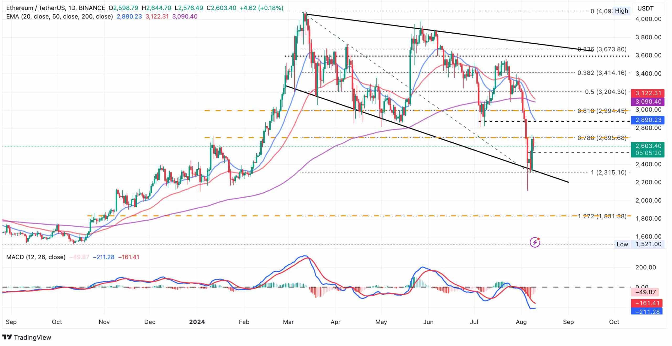 ethereum polymarket tradingview