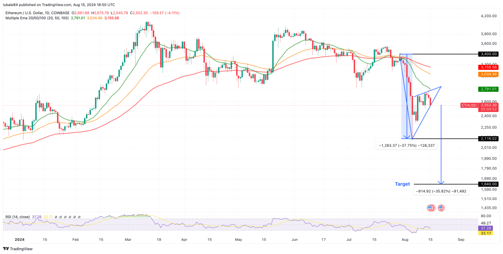 Ethereum koers