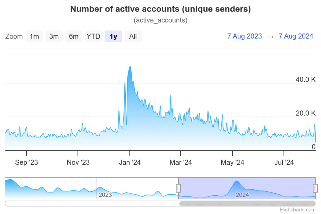 Aantal actieve accounts