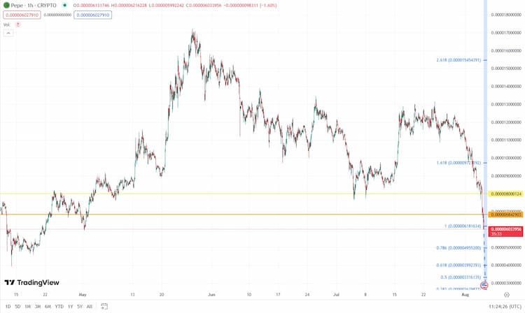 pepe tradingview grafiek