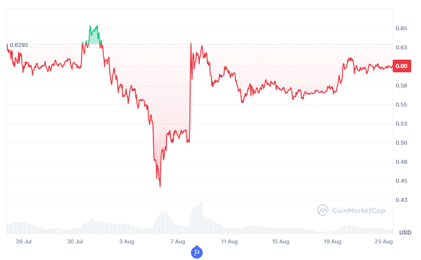 ripple koers afgelopen maand