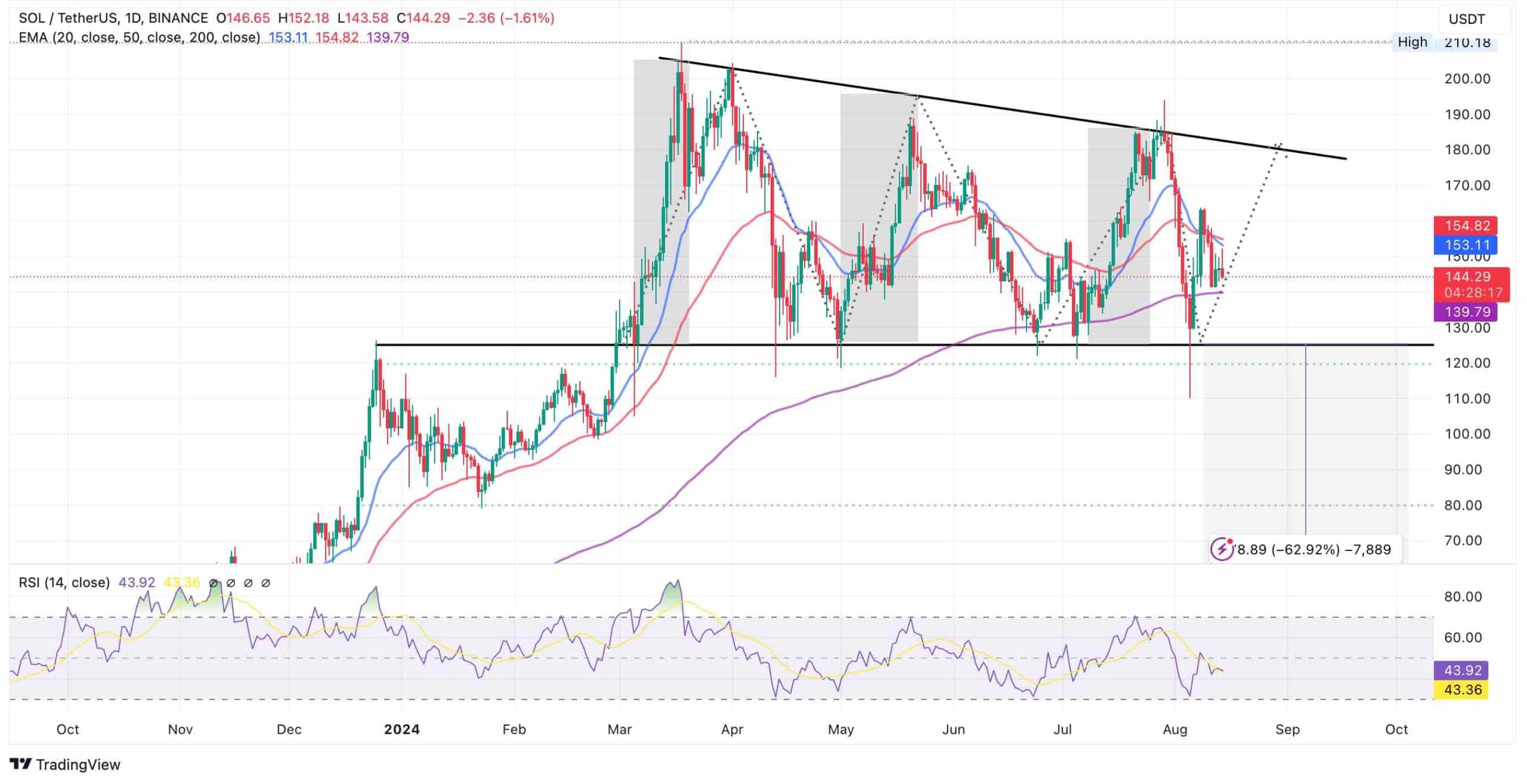 sol koers analyse tradingview