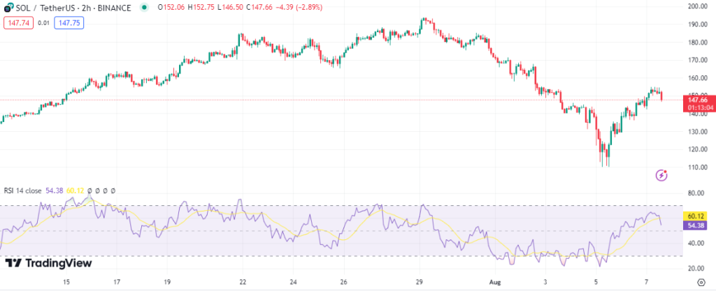 solana koers relative strength index