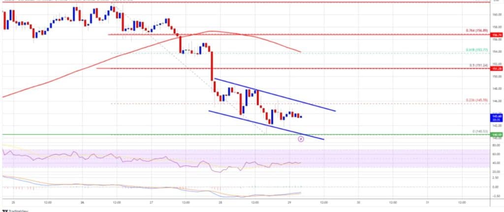 solana tradingview negatieve prognose 29-8