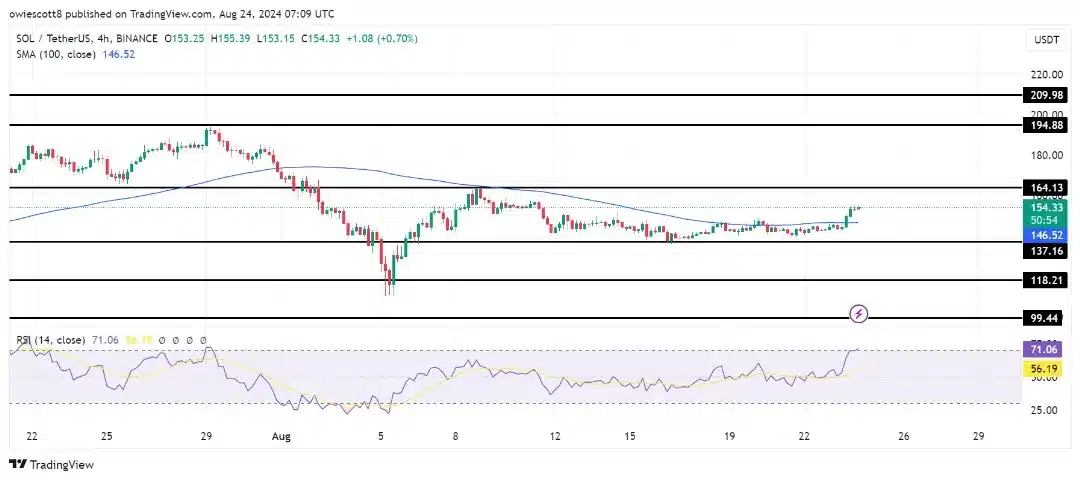 tradingview sol koers