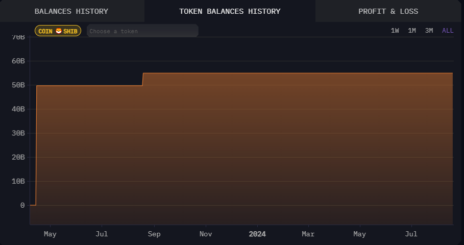 Amerikaanse overheid $SHIB tokens