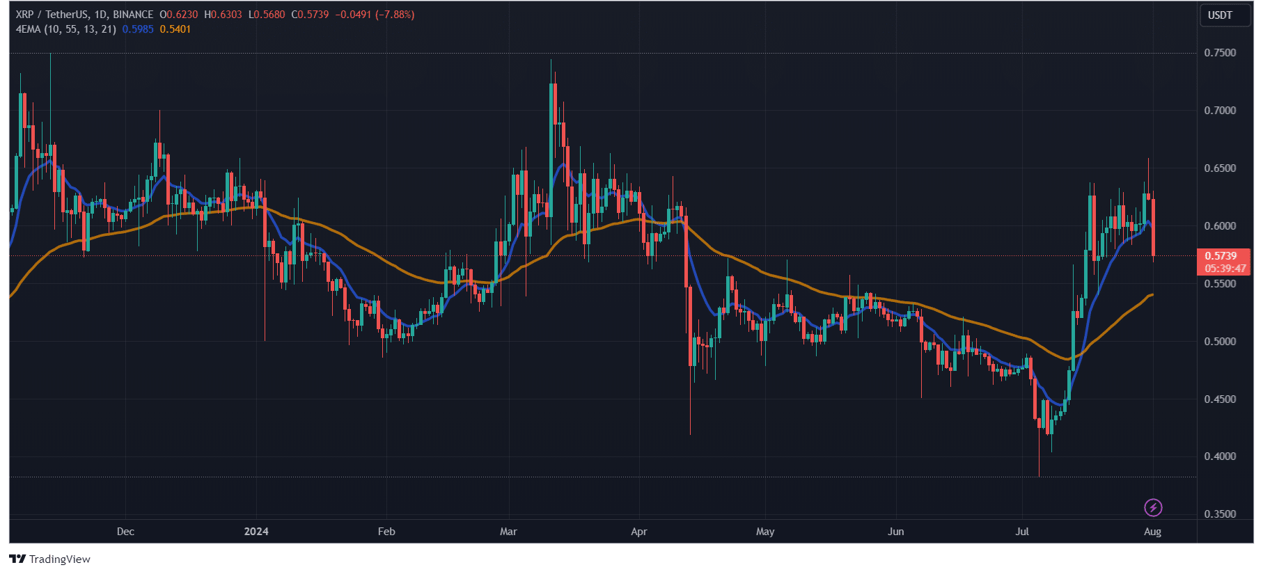 xrp koers daling