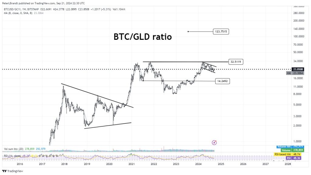 BTC/GLD wekelijkse ratio grafiek. Bron: Peter Brandt