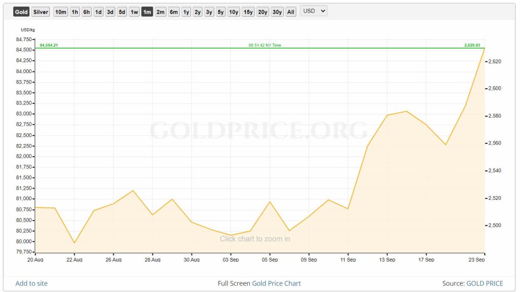 Goudprijs afgelopen maand. Bron: goldprice.org