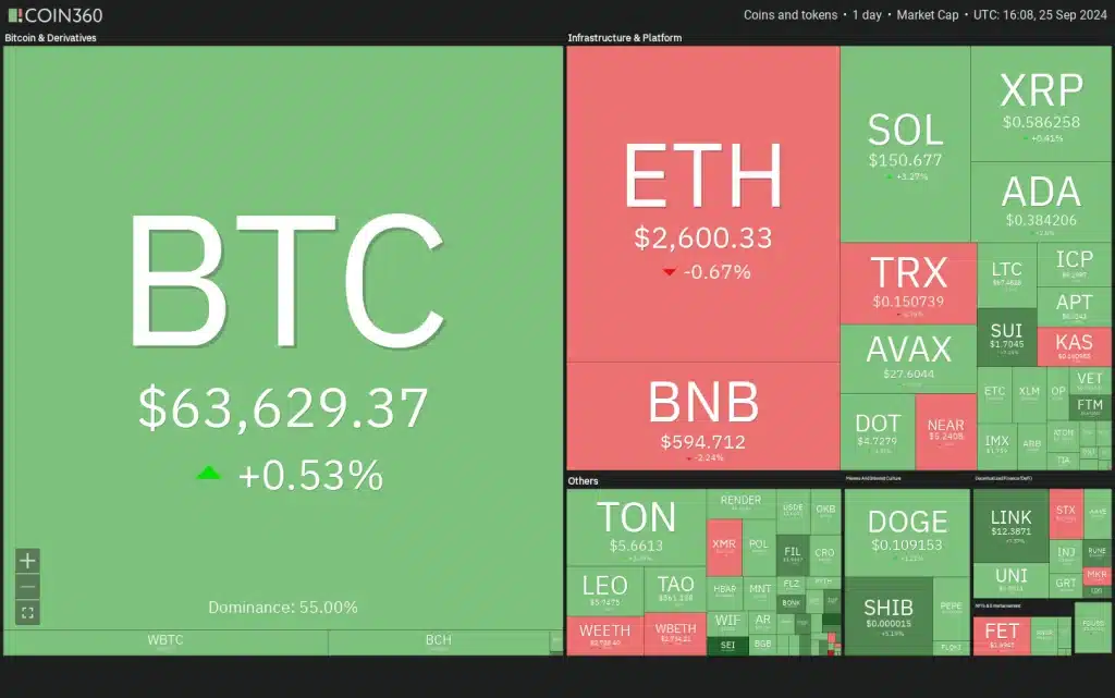 Dagelijkse weergave van cryptomarktgegevens. Bron: Coin360