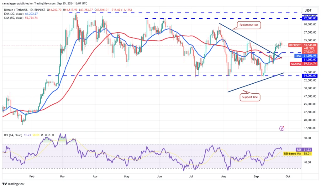 BTC/USDT dagelijkse grafiek. Bron: TradingView