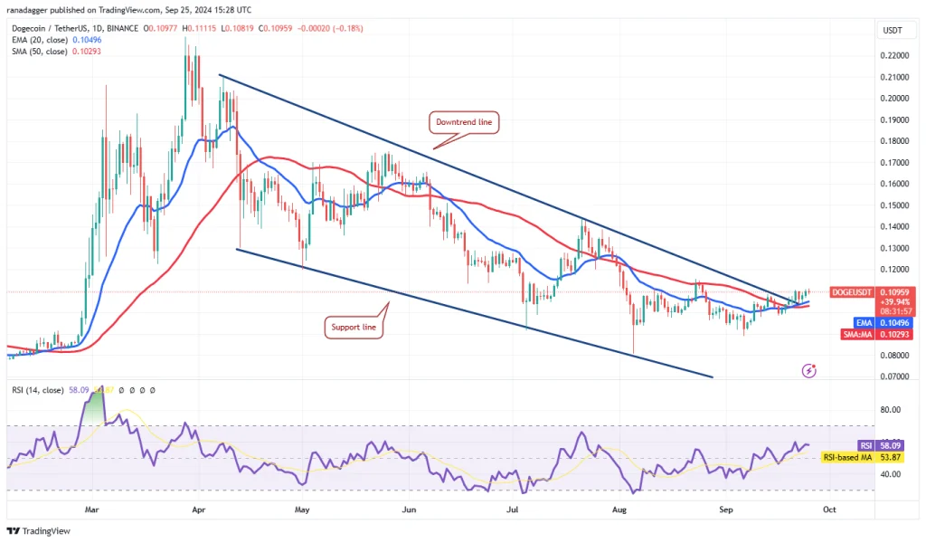 DOGE/USDT daily chart. Source: TradingView