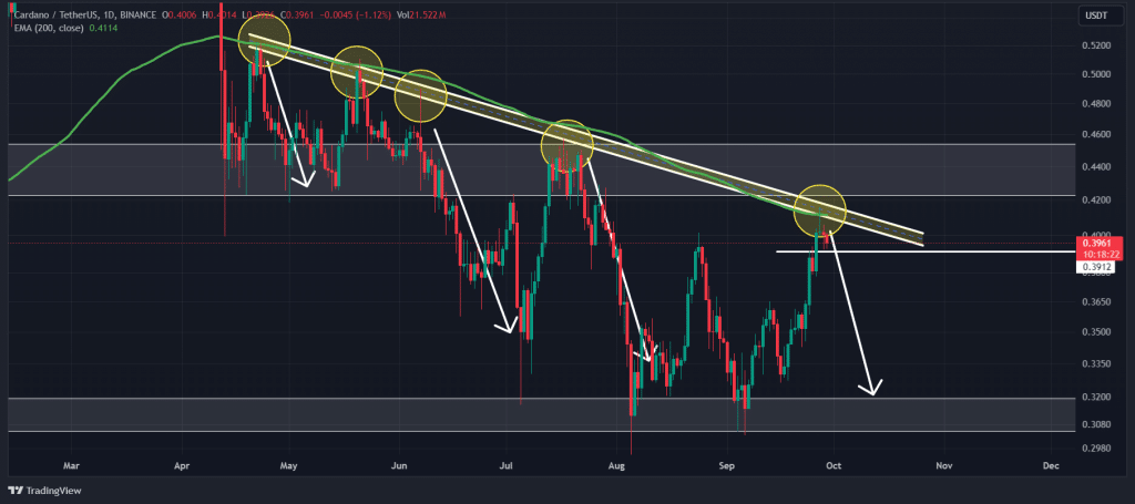 Het ontstaan ​​van een dergelijk candlestickpatroon op de daggrafiek wordt gezien als een bearish signaal. Handelaren en investeerders houden hier rekening mee bij het opbouwen van shortposities.