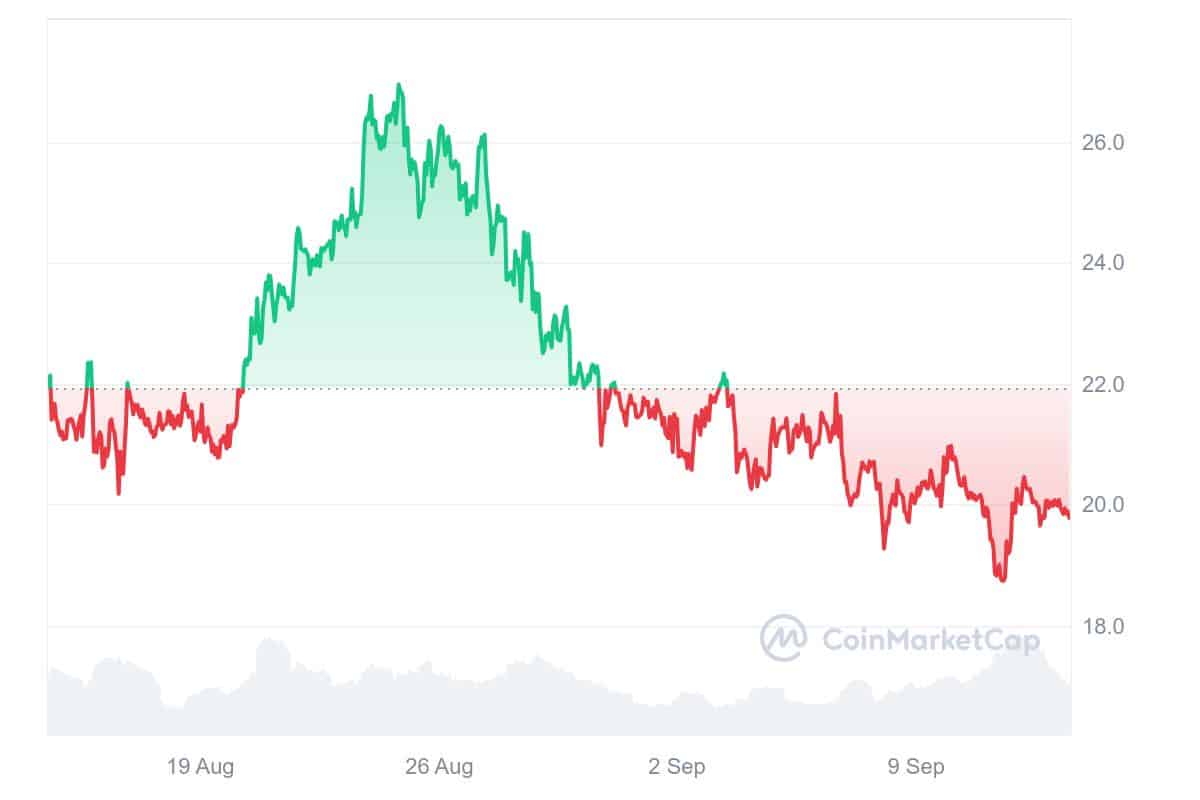 Arweave koers afgelopen maand - Bron: Coinmarketcap