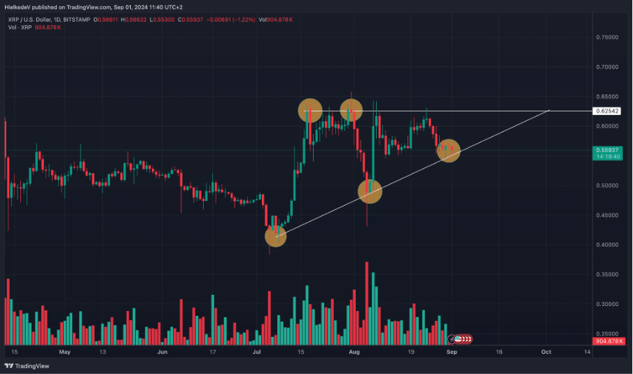 XRP/USD - Bron : TradingView