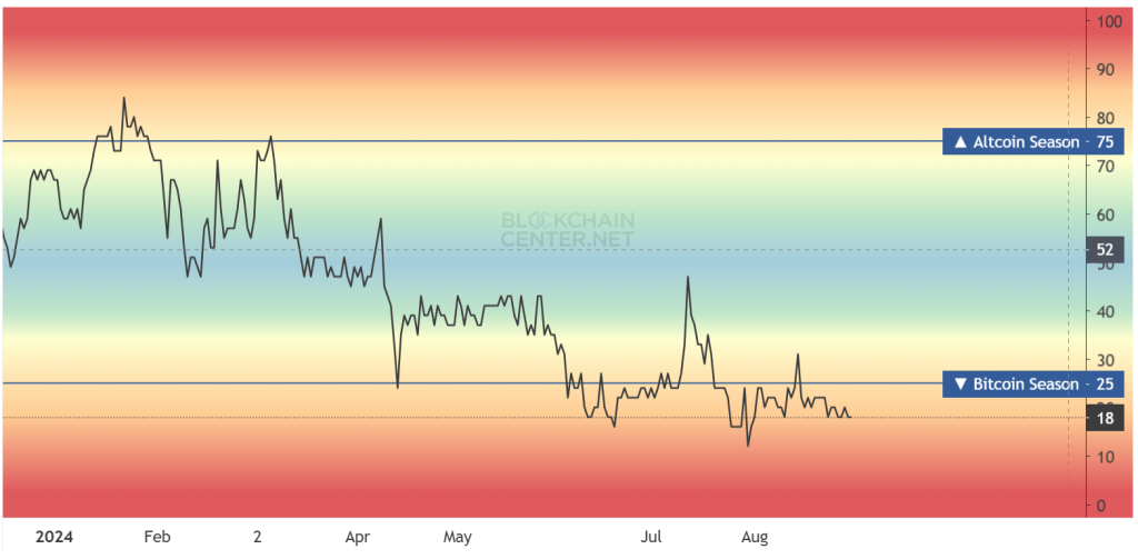 Altcoin season index