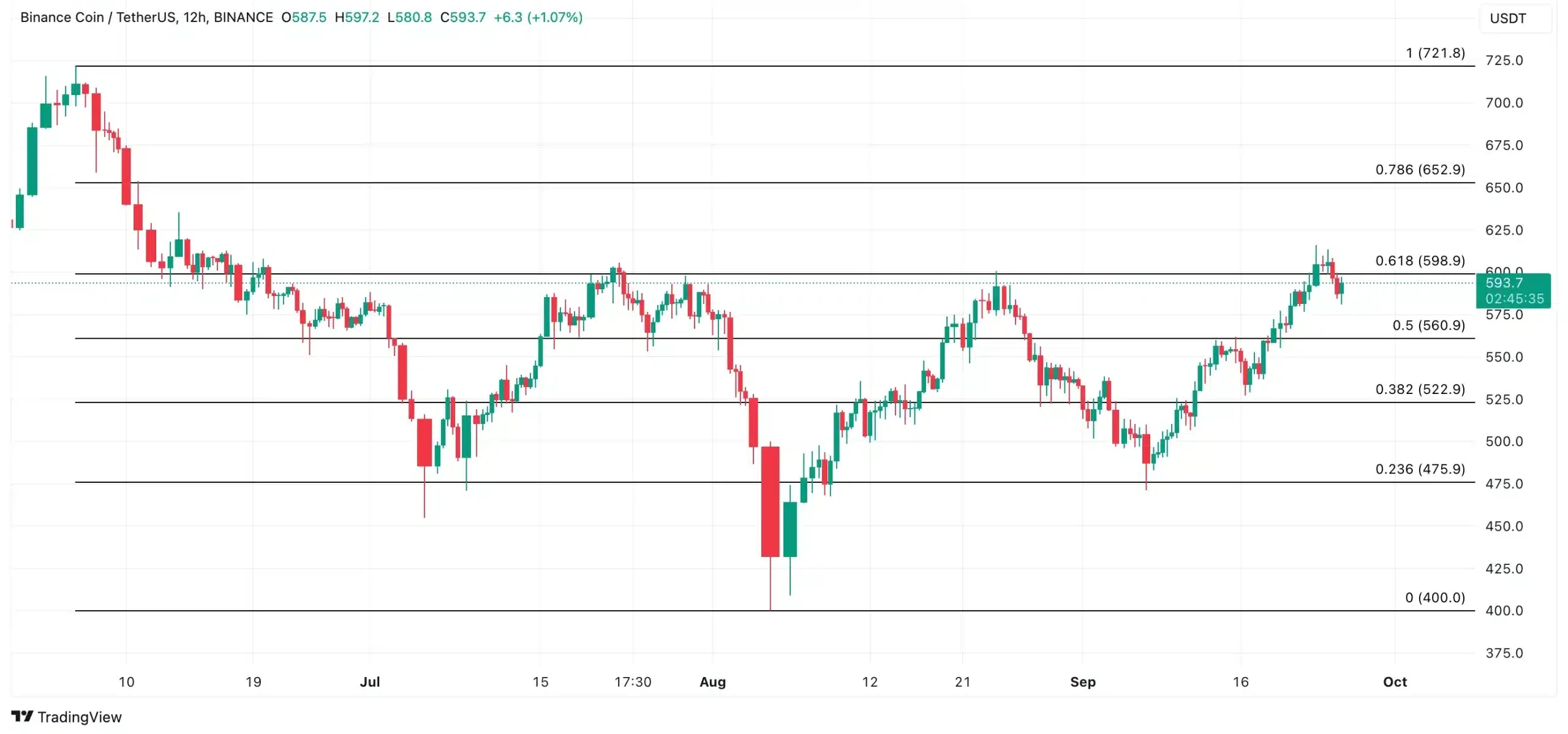 BNB Price Analysis binance coin