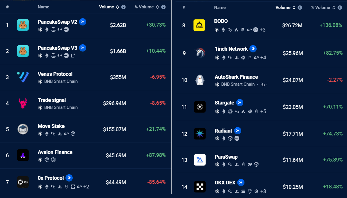 BNB chain top Dapps ranked by 7-day volumes