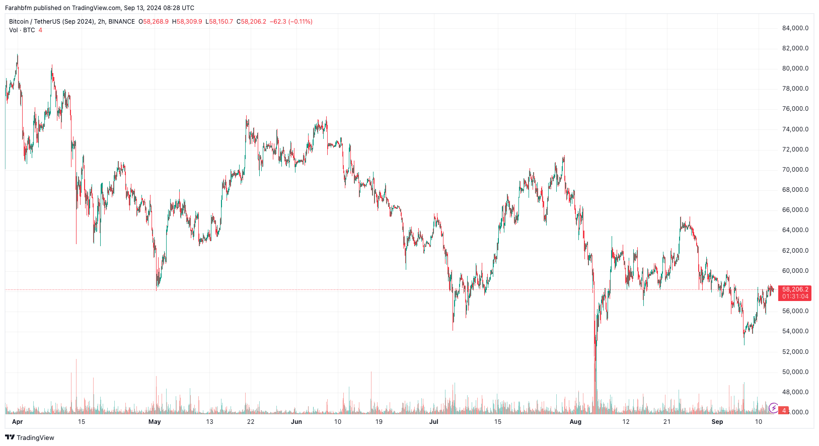 Bitcoin koers verloop van de afgelopen 6 maanden - Bron: TradingView