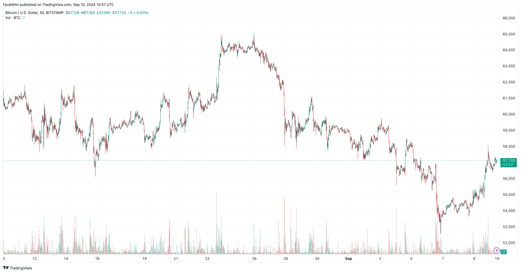 Bitcoin Koers Verwachting - Bron: TradingView