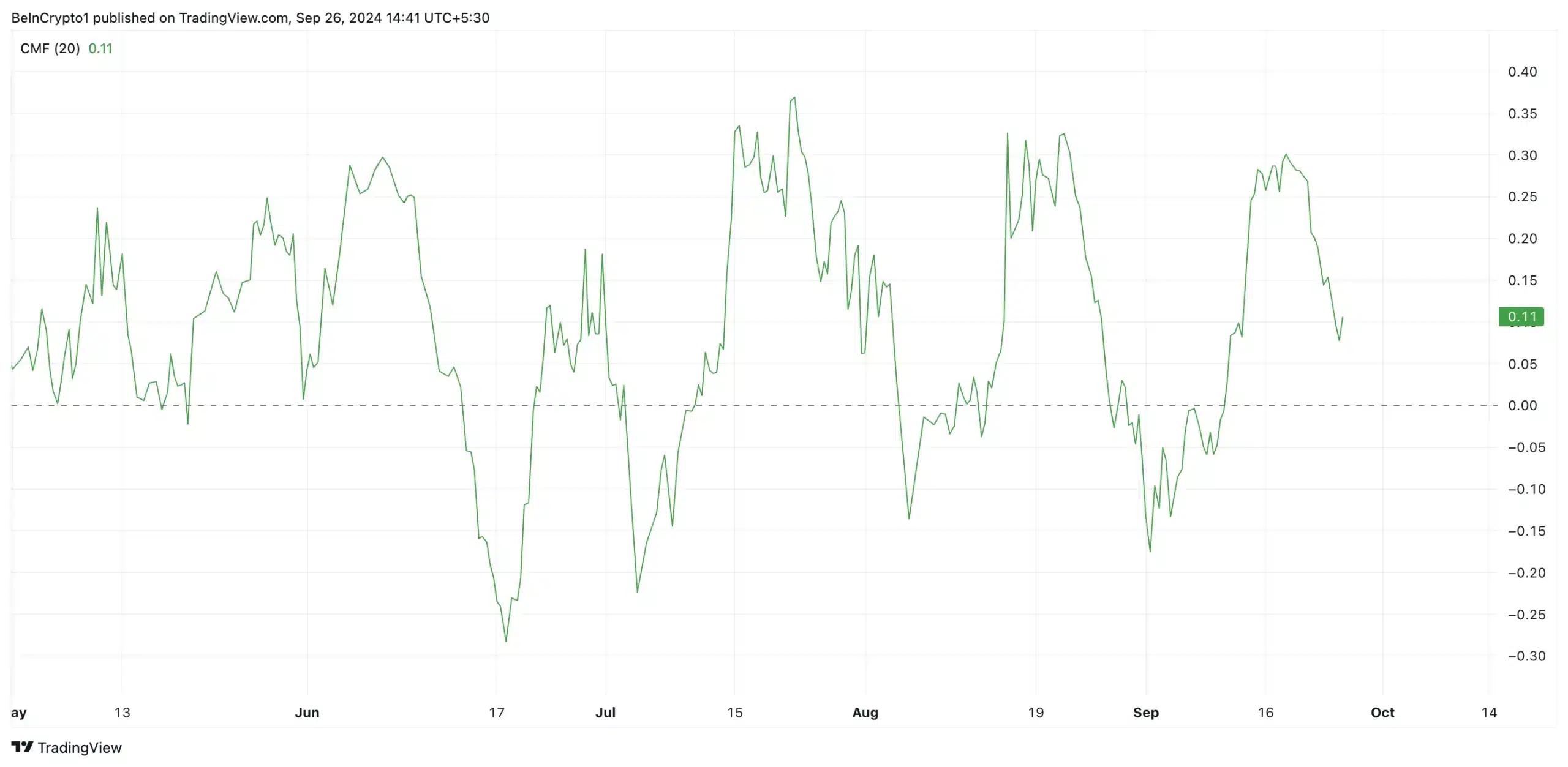 Binance Coin CMF