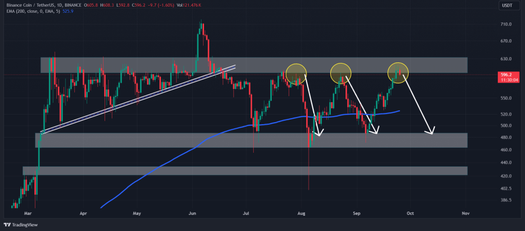 Binance Coin koers triple top