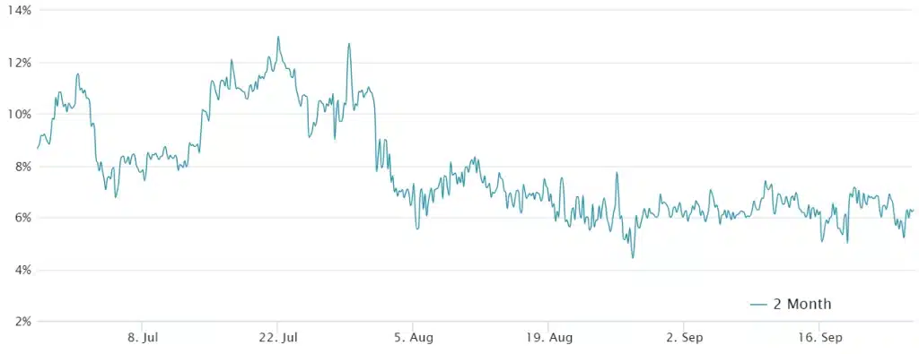 Bitcoin 2-maand futures geannualiseerde premie. Bron: Laevitas.ch