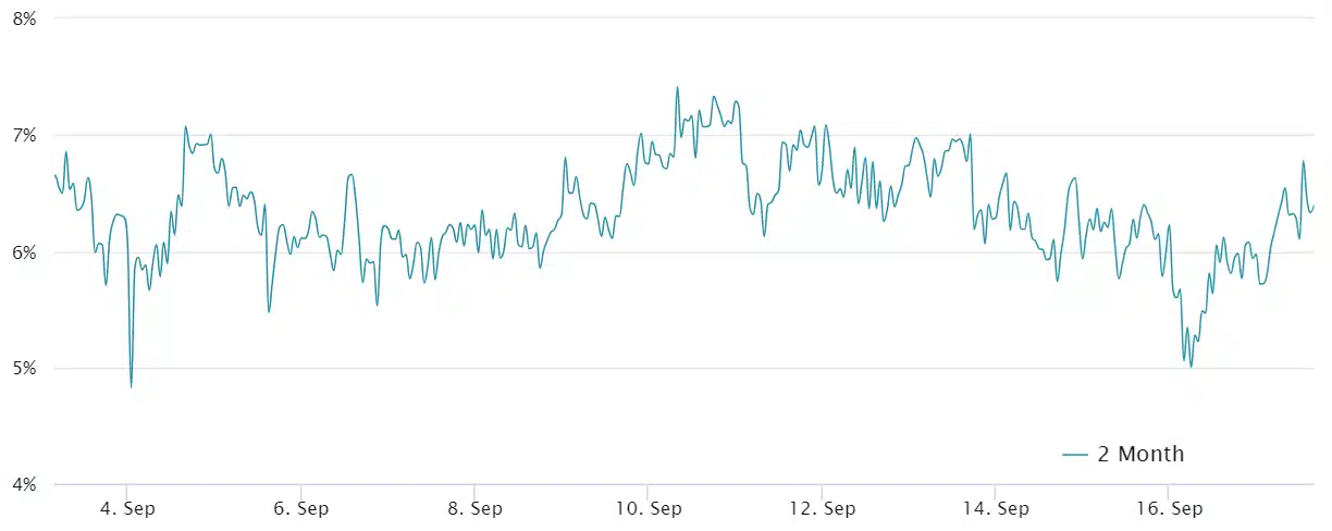 Bitcoin 2-month futures annualized premium