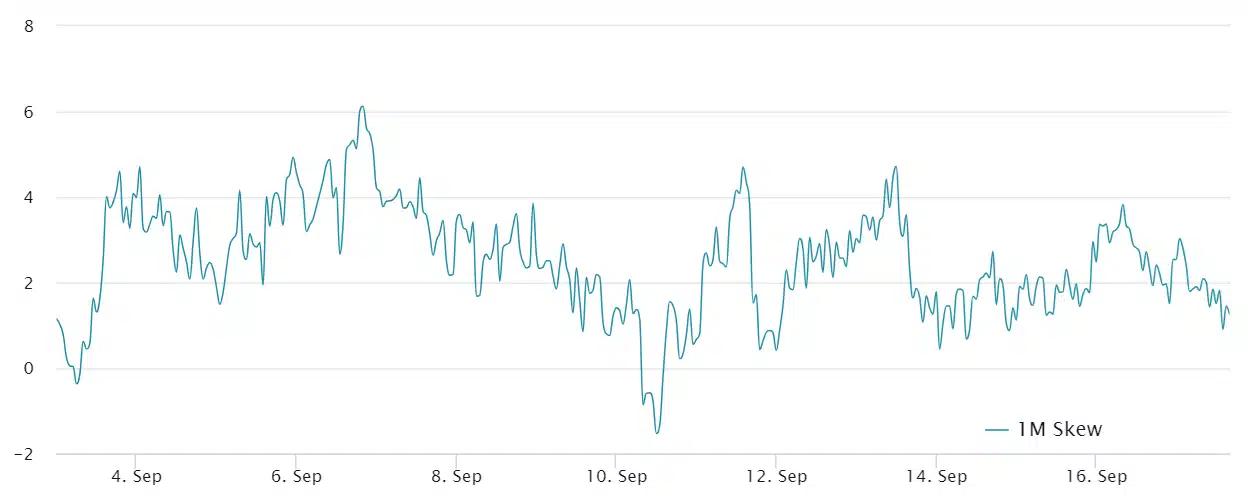 Bitcoin 30-day options 25% delta skew