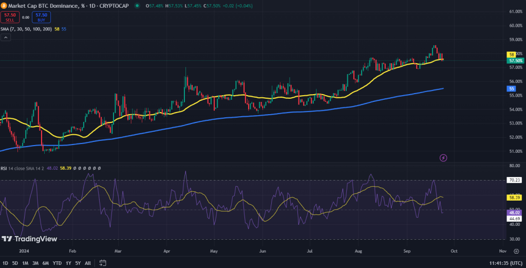 Bitcoin dominantie