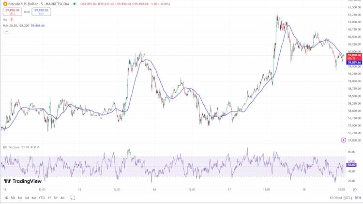 Bitcoin koers TradingView