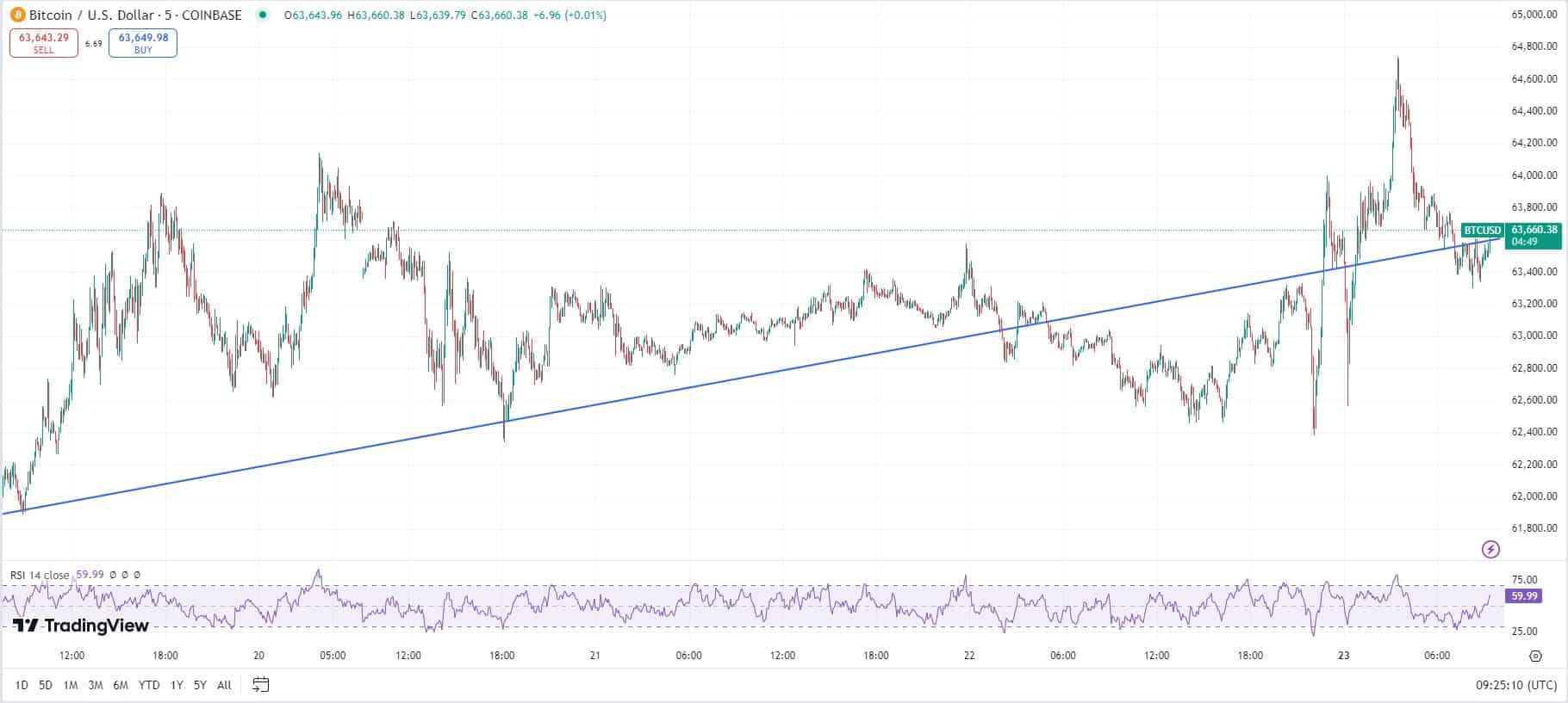 Bitcoin koers TradingView