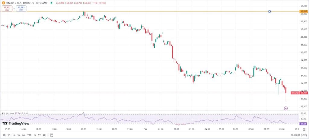 Bitcoin koers, bron Trading View