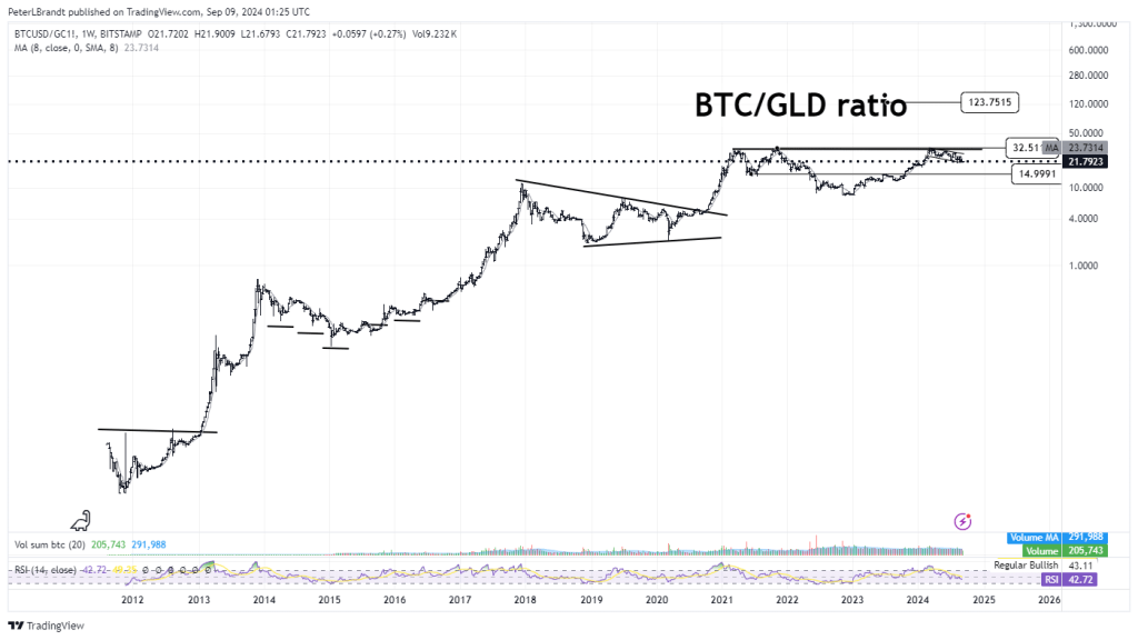 Bitcoin bereikte dit jaar een nieuw record voor de halvering en handelt sindsdien traag. Toch beweren sommige analisten dat Bitcoin klaar is voor verdere winsten op basis van de prijsactie in voorgaande halveringsjaren.Bitcoin boekte consistent winsten in oktober, november en december 2016 en 2020.

Bron: Peter Brandt