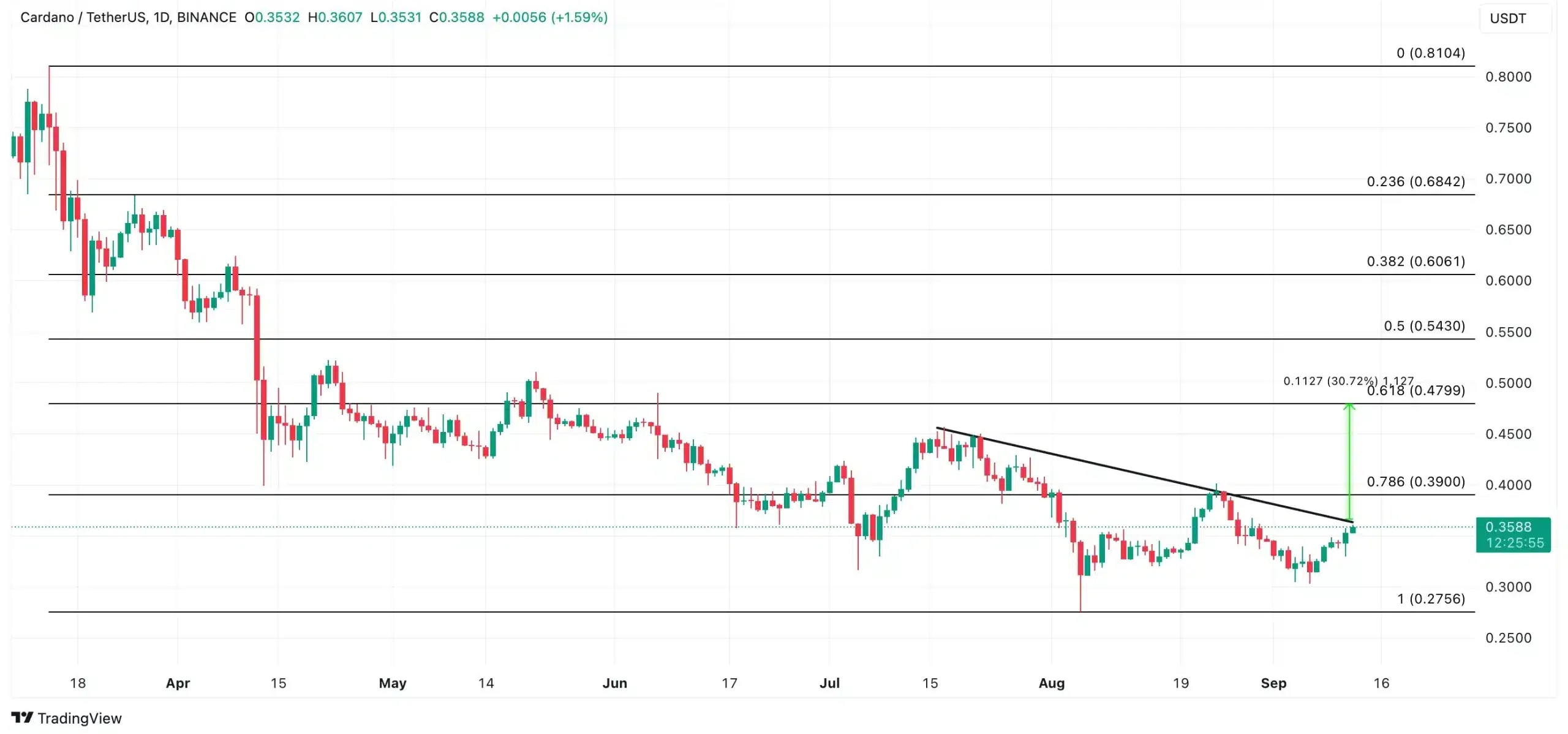 Cardano ADA Sept 12