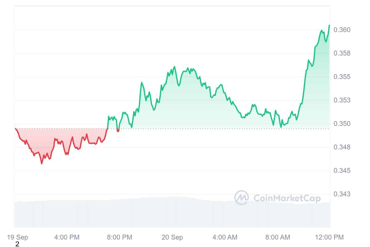 Cardano koers grafiek